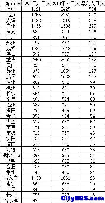 逃离北上广只是个传说:5年来上海流入人口500多万