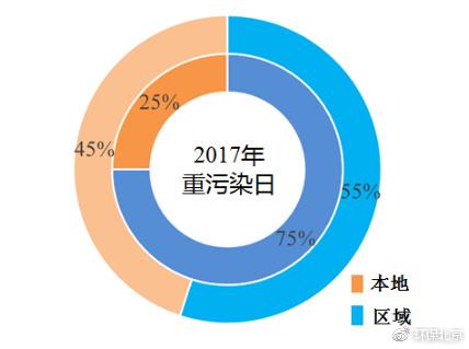 京全年PM2.5主要来源查明 本地排放占三分之二