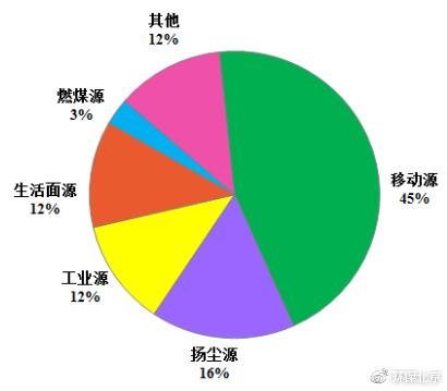 京全年PM2.5主要来源查明 本地排放占三分之二