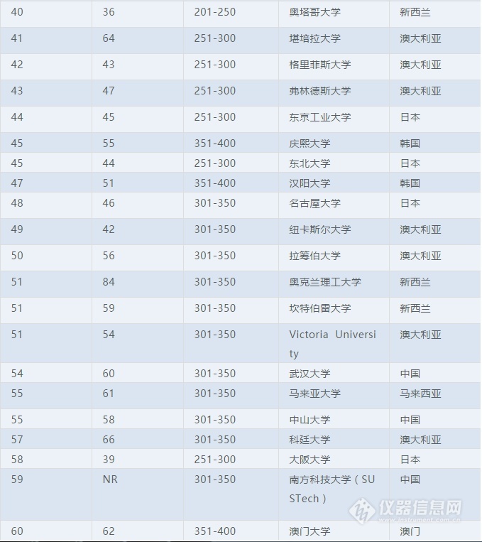 2019泰晤士亚太最佳大学清华第一北大排名降