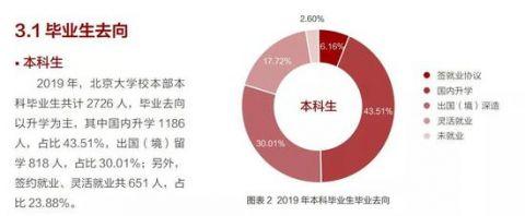 国内最优秀大学的毕业生们都去哪了