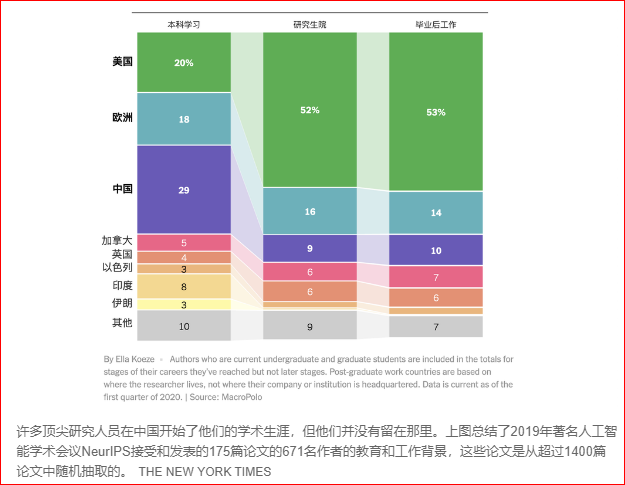 美国人工智能领域的秘密武器 中国人才