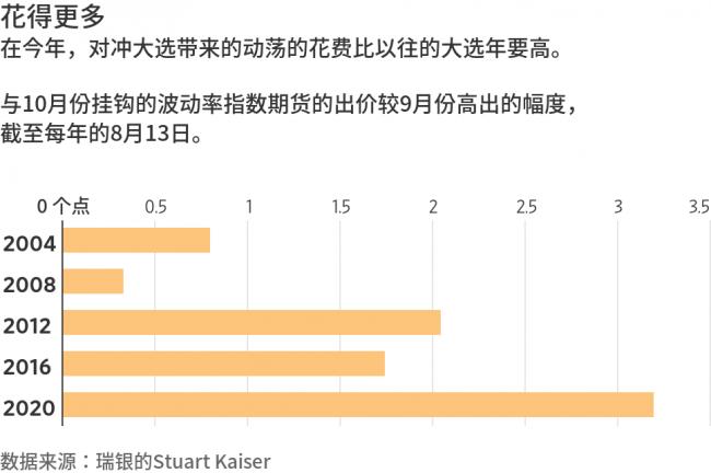 华尔街正为美国大选可能引发市场失控做准备