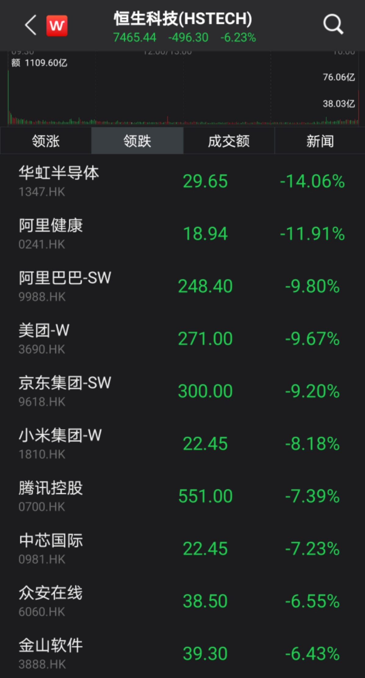 11月11日恒生科技指数.jpg