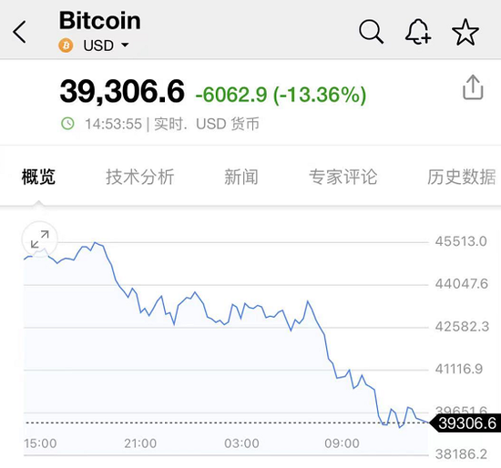 比特币崩盘13%、狗狗币暴跌20%、虚拟货币被血洗！22万人爆仓120亿！央行深夜发文，三大协会联手“封杀” ...