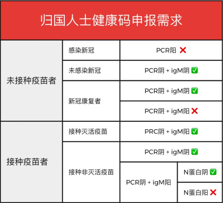 归国人士健康码申请图