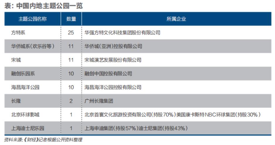 中国内地主题乐园一览