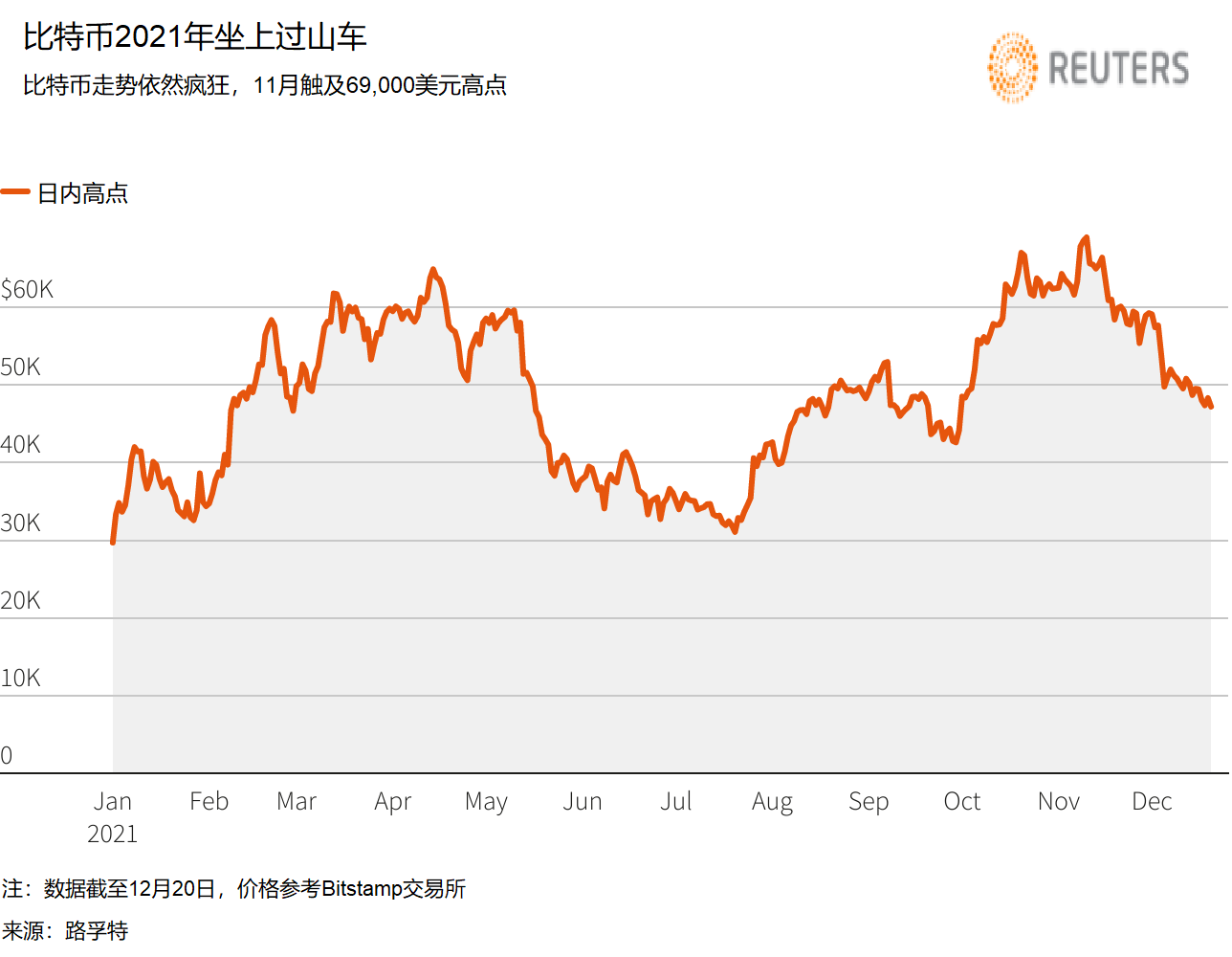 比特币2021年坐上过山车