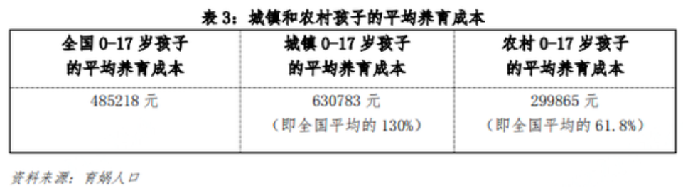 孩子养育成本