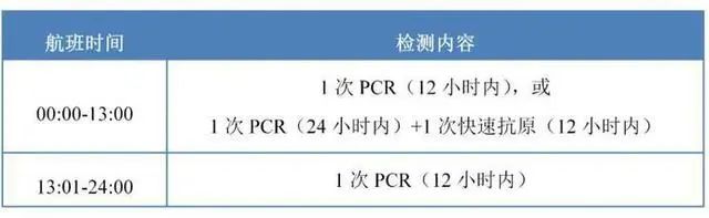 登机前12小时内（航班起飞时间-12小时）进行1次核酸PCR检测