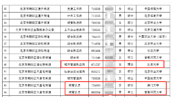 北京街道办多数拟录用人员毕业于名牌大学