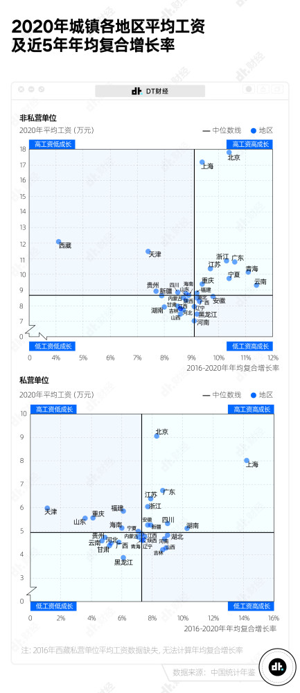 2020年各地区平均工资