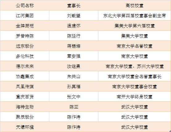 21家公司简历关键词特别提及校友
