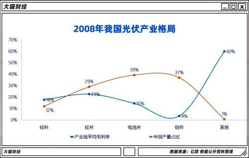 国内的光伏企业