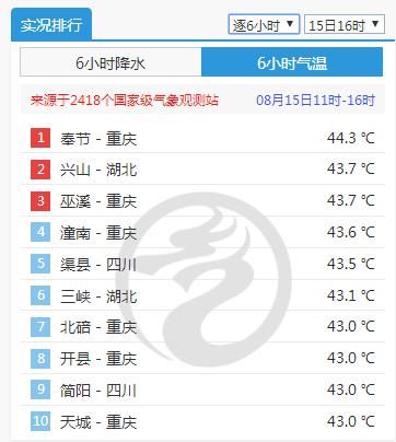 8月15日全国高温top10榜
