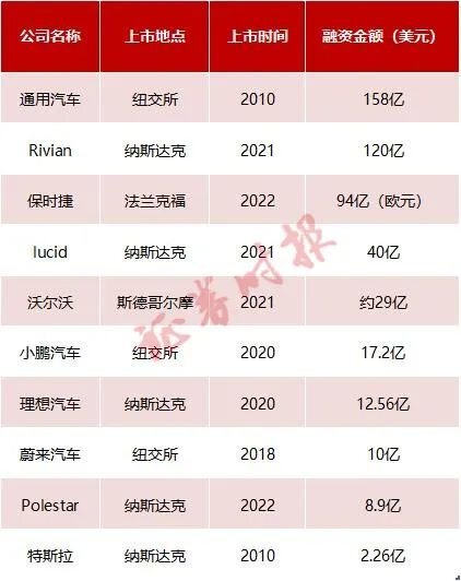 汽车板块融资金额排名（2010年至今）