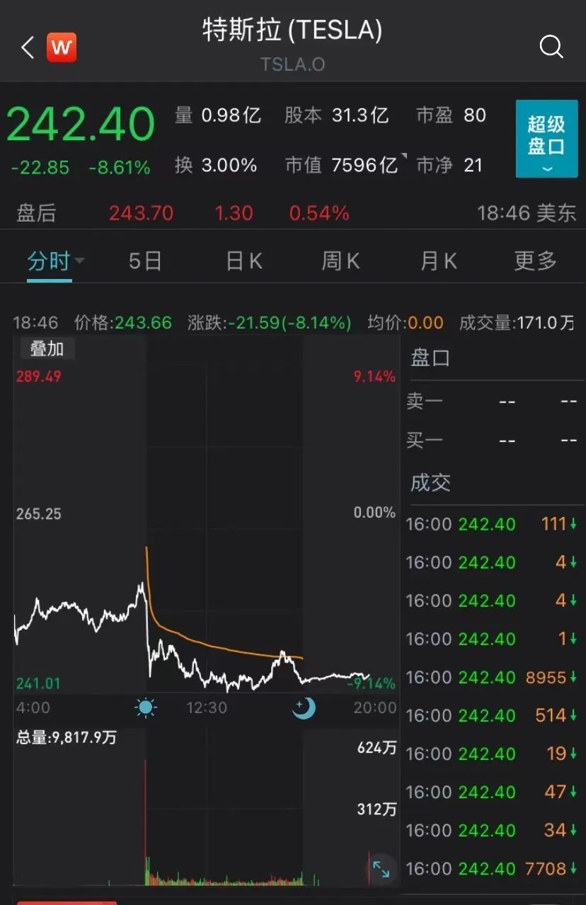 特斯拉股价直线跳水