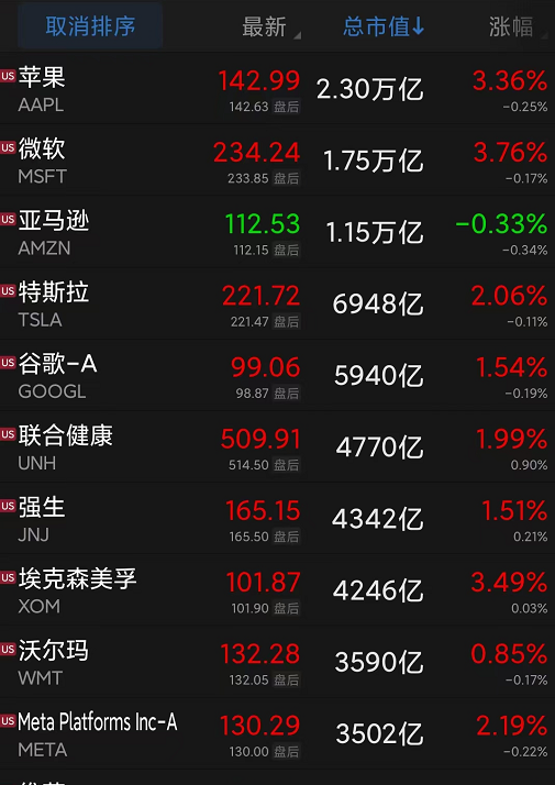大型科技股多数上涨