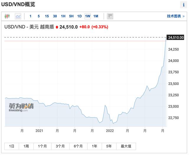 越南盾兑美元汇率已跌至历史最低水平，年内贬值幅度超过 7%