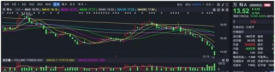 万科A大跌近6%，再创新低