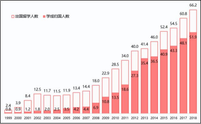 大批海外留学生也踏上了归国的脚步