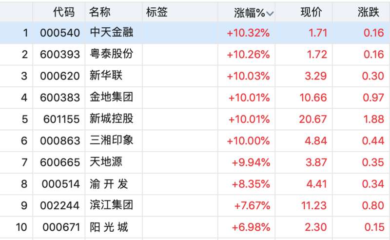 地产股史诗级反弹 16条重磅政策出炉 央妈喊你买房