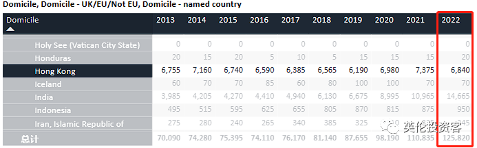 2022英国大学录取数据