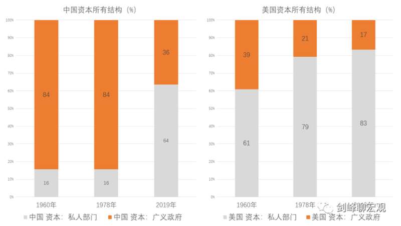 私人资本 国有资本