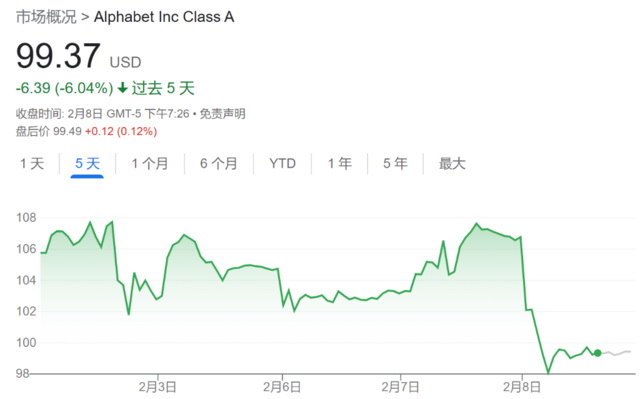 谷歌一度跌去近10%市值，损失高达1200亿美元