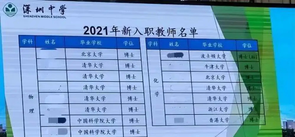 深圳的中小学教师招聘，吸引了大量清北硕士乃至博士毕业生扎堆报名