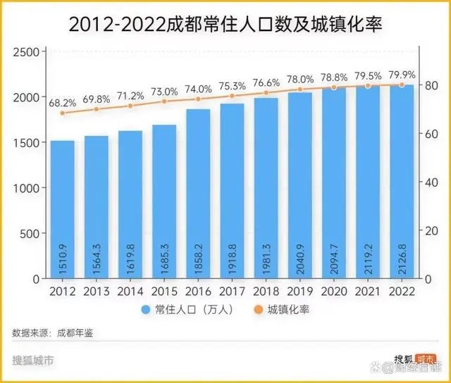 如今成都2022年的人口增量直接从2021年的20多万降到了7.6万。可见，人口趋势扭转的力量有多大 ...
