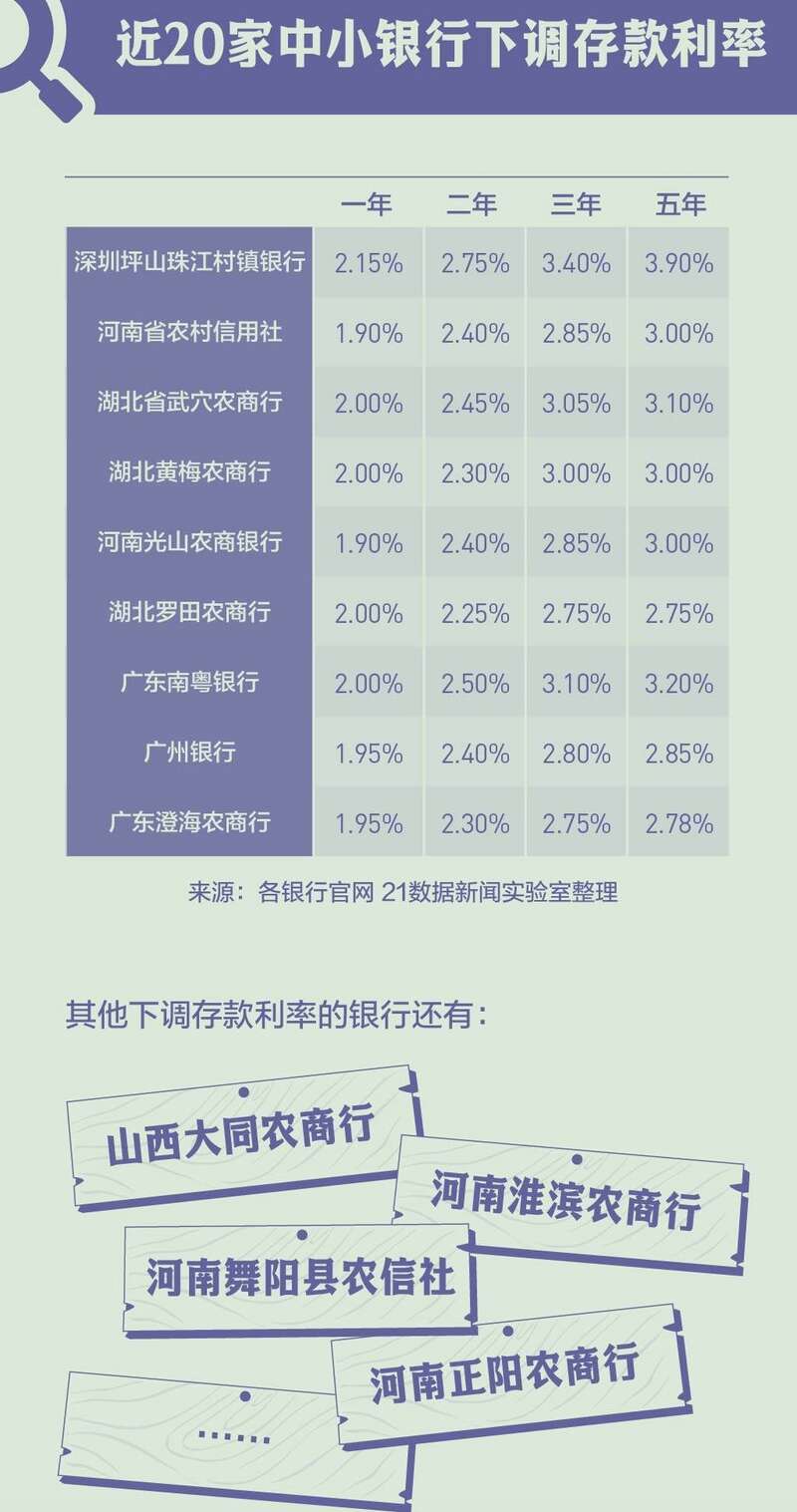 中国存款利率突然下调
