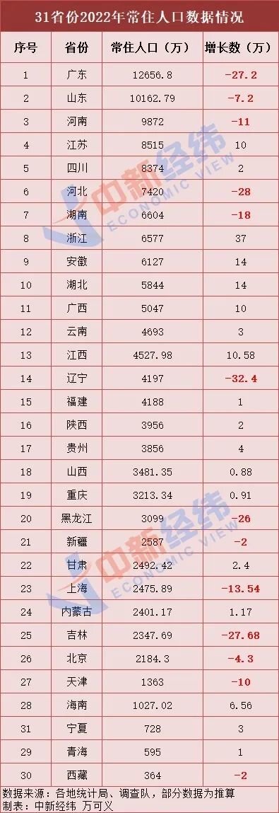 广东常住人口1.27亿稳居第一 连续三年出生人口超100万