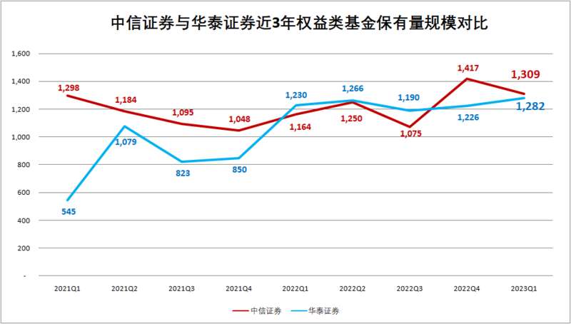 “券商一哥”中信证券的权益保有量规模下滑，让权益保有量“一哥”争夺战再生悬念 ...