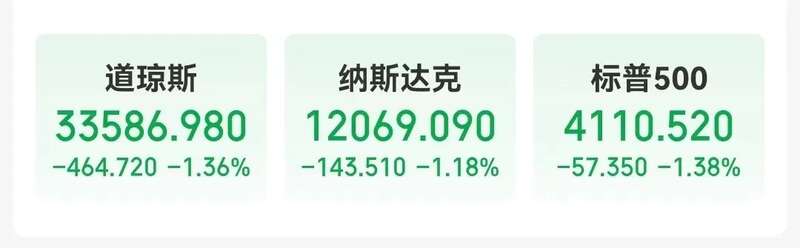 加息预期当前外加经济数据降温，美股低开低走。开盘一小时，美股全线跌超1%，道指跌超460点 ...