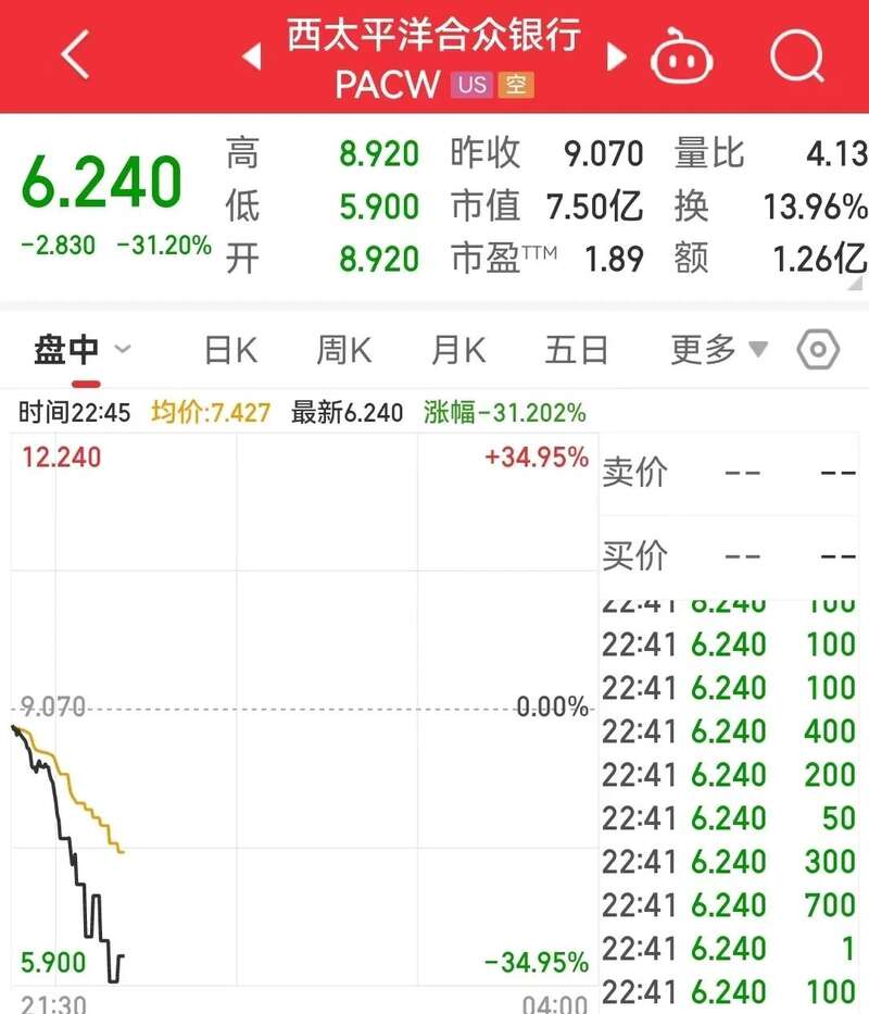 地区银行股大跌，西太平洋合众银行（PacWest）跌超30%，触发熔断