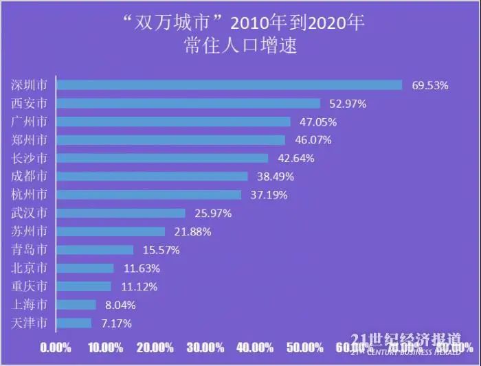 2010-2020年，深圳、广州人口增量高居全国第一、第三