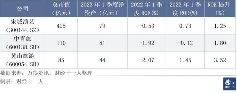 表10: 景区样本公司市值前三名的情况