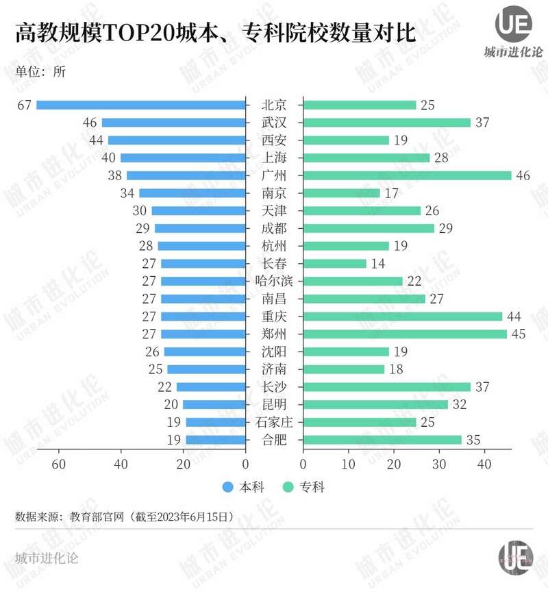 高教规模TOP20城本 专科院校数量对比