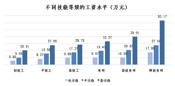 岗位、职称、技能越高，工资价位越高