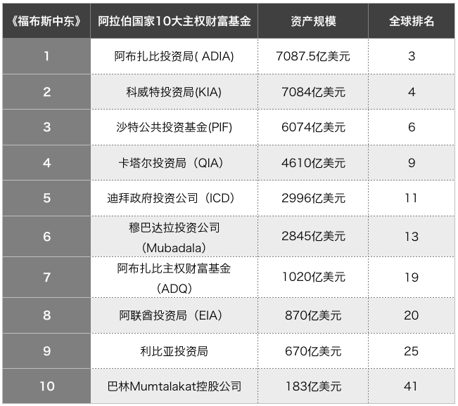 中东十大主权财富基金