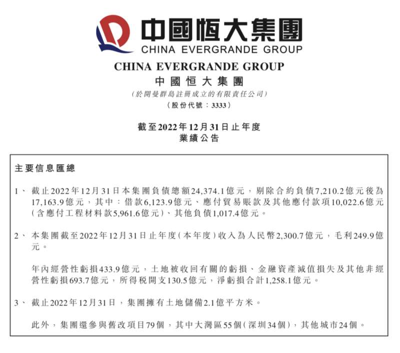 截至2022年12月31日，中国恒大负债总额24,374.1亿元