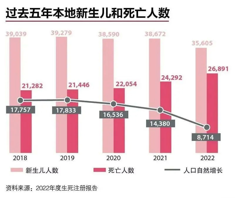 过去五年本地新生儿和死亡人数
