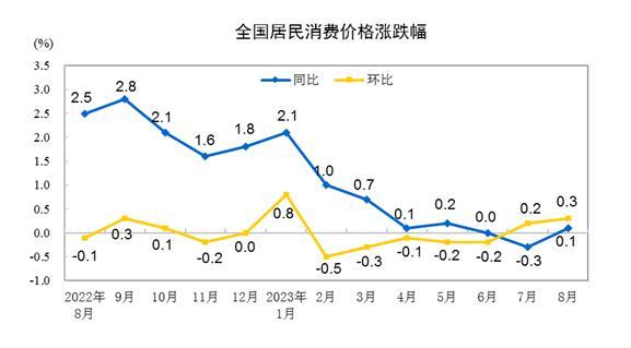 8月居民消费价格同比上涨0.1%环比上涨0.3%