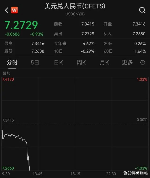 人民币对美元即期汇率同样一度拉升超700点
