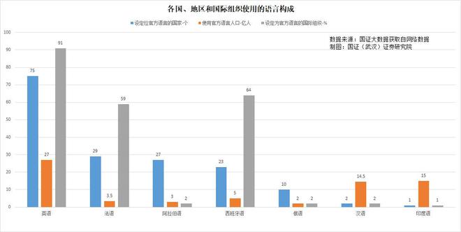 世界母语人口的排名