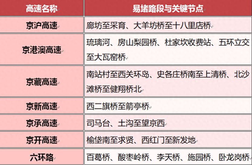 康庄、求贤、司马台等进京检查站在返程时将出现拥堵排队情况