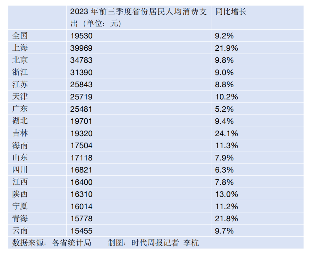 16个省份发布了居民人均消费数据