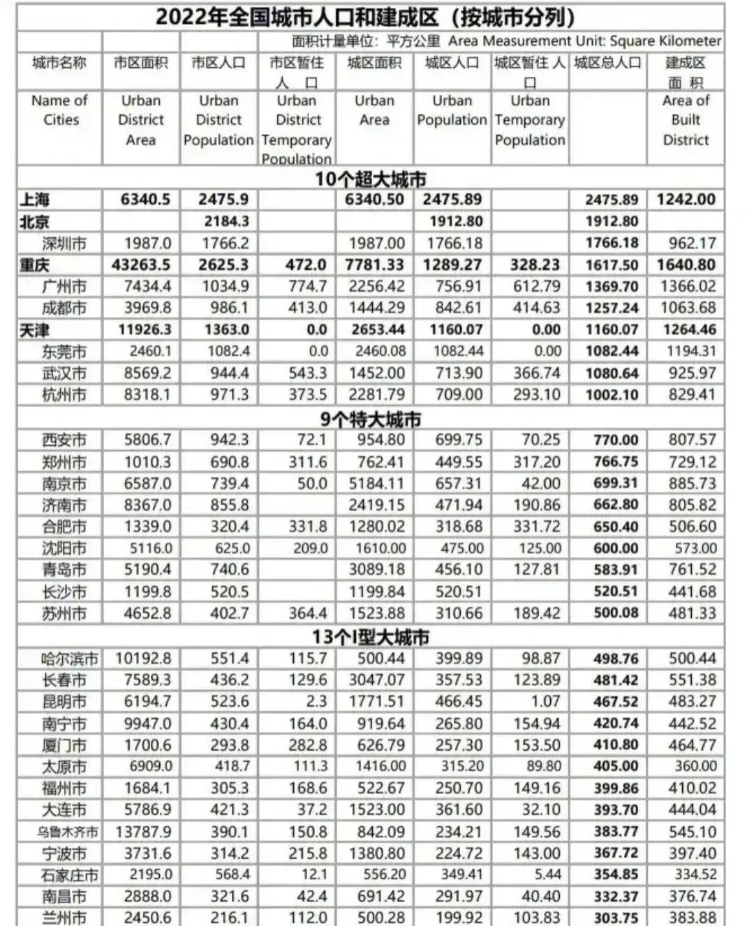 住建部2023年10月，发布了《2022年城市统计年鉴》，全国十大城市是最新公布