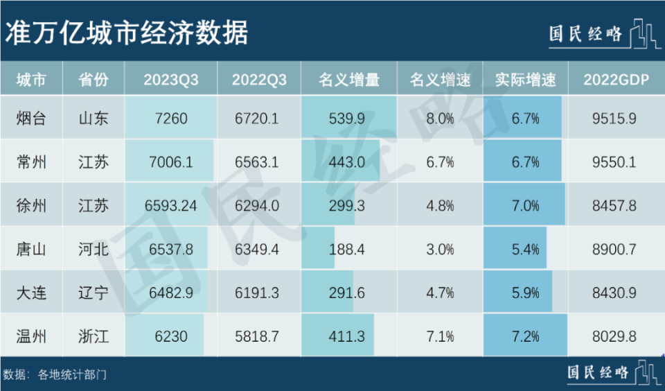 准万亿GDP城市